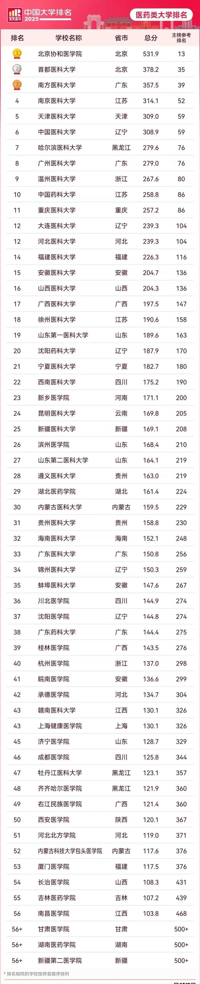 医药类大学2025排名巨变：南医大第4哈医超广医贵医不及遵医(图5)