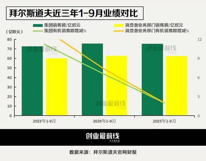 坐拥妮维雅与莱珀妮两座“金山”拜尔斯道夫仍陷增长焦虑(图4)