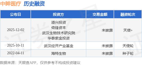 【投融资动态】中眸医疗天使+融资投资方为道兴投资、倚锋资本等(图1)